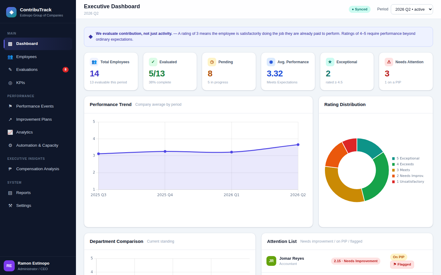 ContribuTrack executive performance dashboard